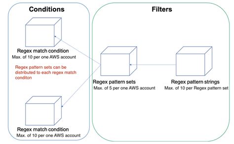 AWS Shield Standard Layer 34 protection Protect from most common attacks (SYNUDP Floods, Reflection Attacks, etc. . Aws waf regex pattern examples
